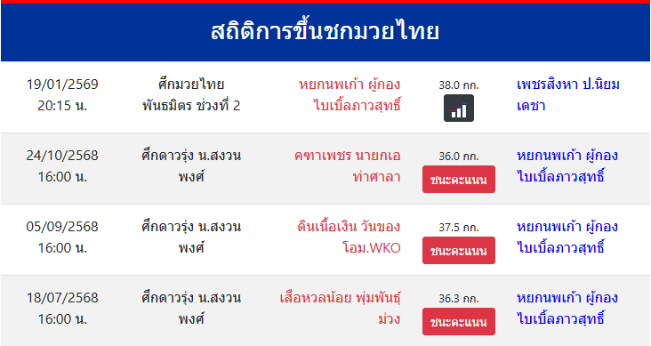 สถิติการขึ้นชกมวยไทย
หยกนพเก้า ผู้กองไบเบิ้ลภาวสุทธิ์
