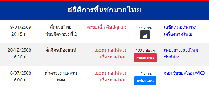 สถิติการขึ้นชกมวยไทย
เอชิตะ กอล์ฟพระเครื่องหาดใหญ่