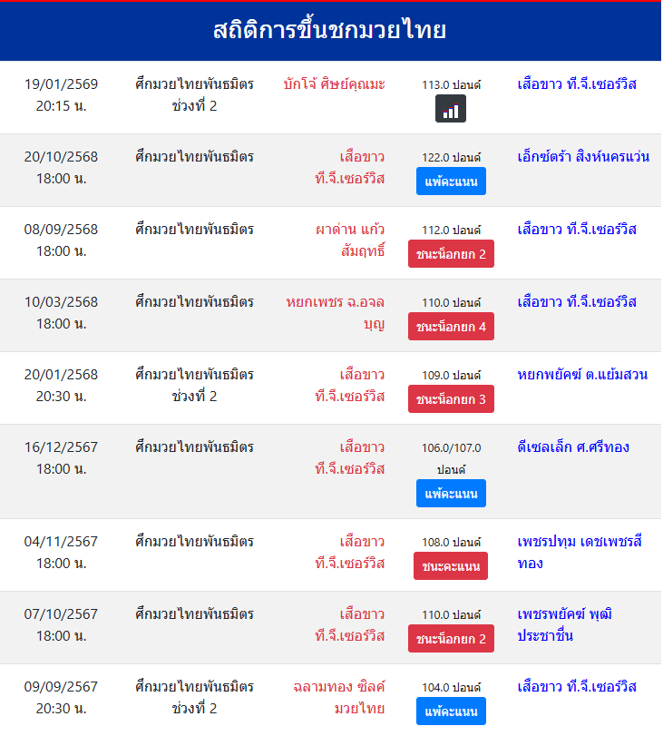 สถิติการขึ้นชกมวยไทย
เสือขาว ที.จี.เซอร์วิส