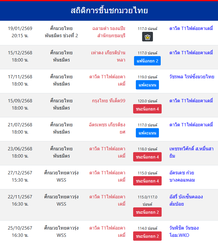 สถิติการขึ้นชกมวยไทย
ดาวิด T1ไฟต์อะคาเดมี่