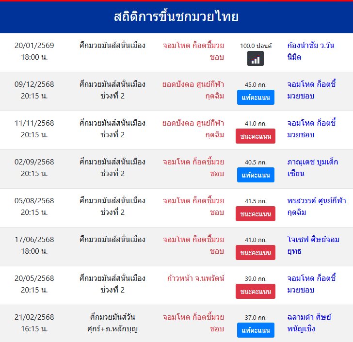 สถิติการขึ้นชกมวยไทย
จอมโหด ก็อตชี้มวยชอบ