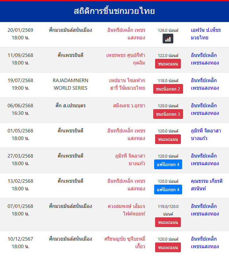 สถิติการขึ้นชกมวยไทย
อินทรีย์เหล็ก เพชรแสงทอง