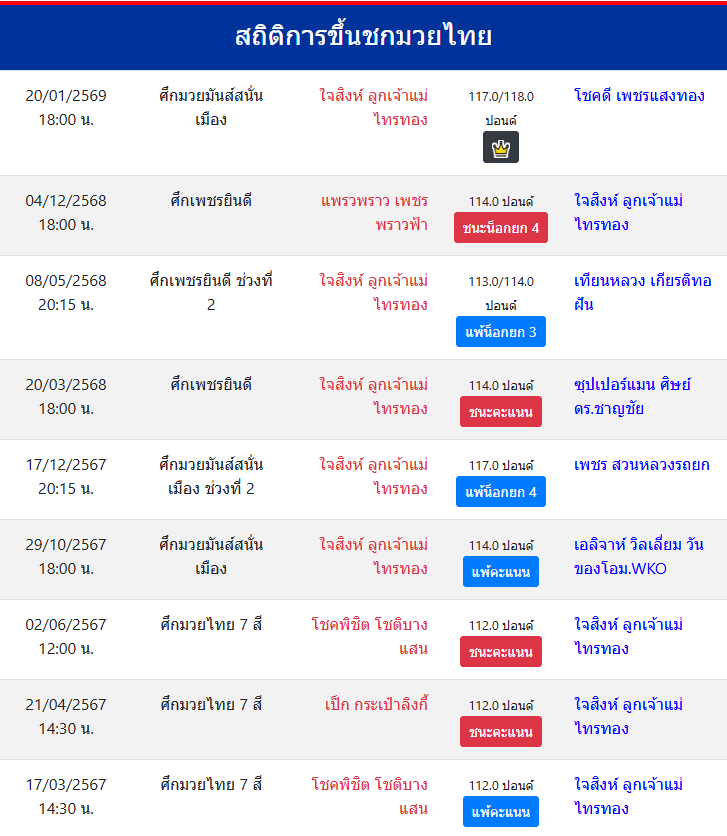 สถิติการขึ้นชกมวยไทย
ใจสิงห์ ลูกเจ้าแม่ไทรทอง