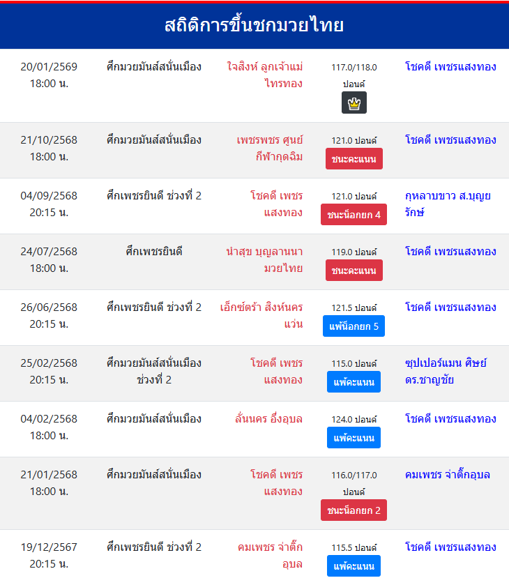 สถิติการขึ้นชกมวยไทย
โชคดี เพชรแสงทอง