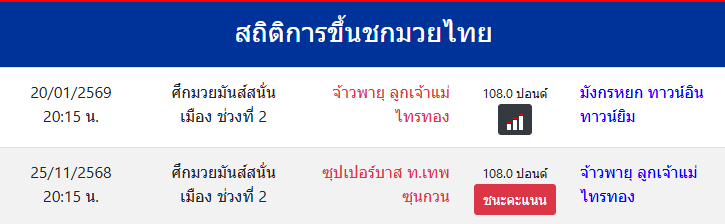 สถิติการขึ้นชกมวยไทย
จ้าวพายุ ลูกเจ้าแม่ไทรทอง