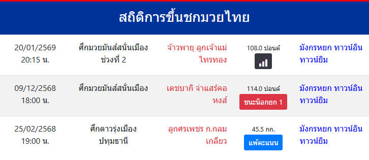 สถิติการขึ้นชกมวยไทย
มังกรหยก ทาวน์อินทาวน์ยิม