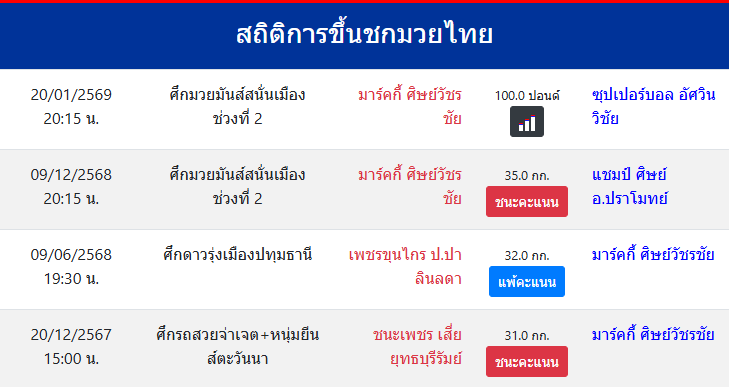 สถิติการขึ้นชกมวยไทย
มาร์คกี้ ศิษย์วัชรชัย