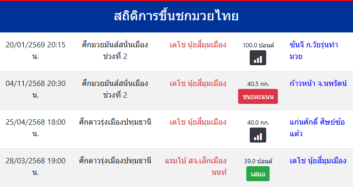 สถิติการขึ้นชกมวยไทย
เดโช นุ้ยสี่มุมเมือง