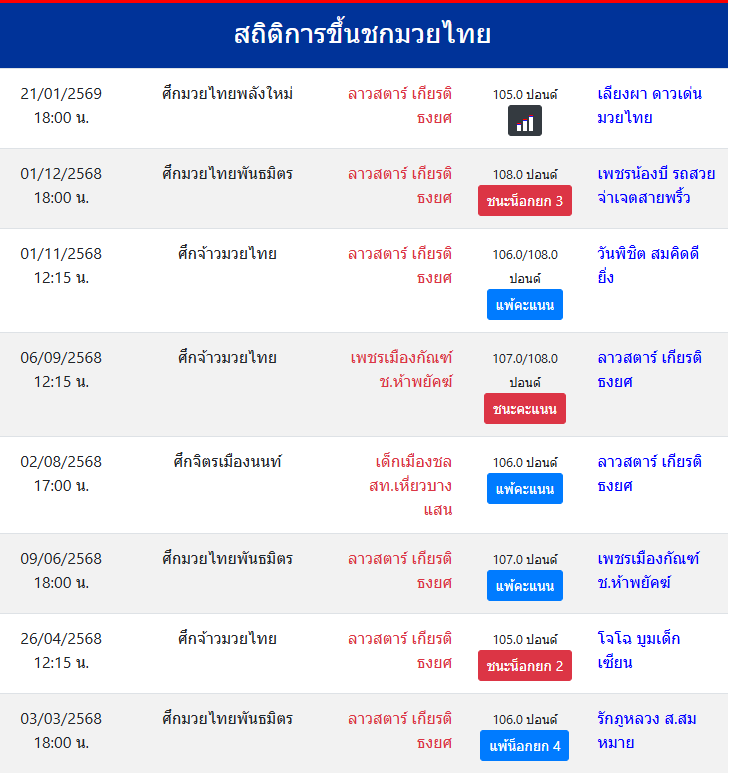 สถิติการขึ้นชกมวยไทย
ลาวสตาร์ เกียรติธงยศ