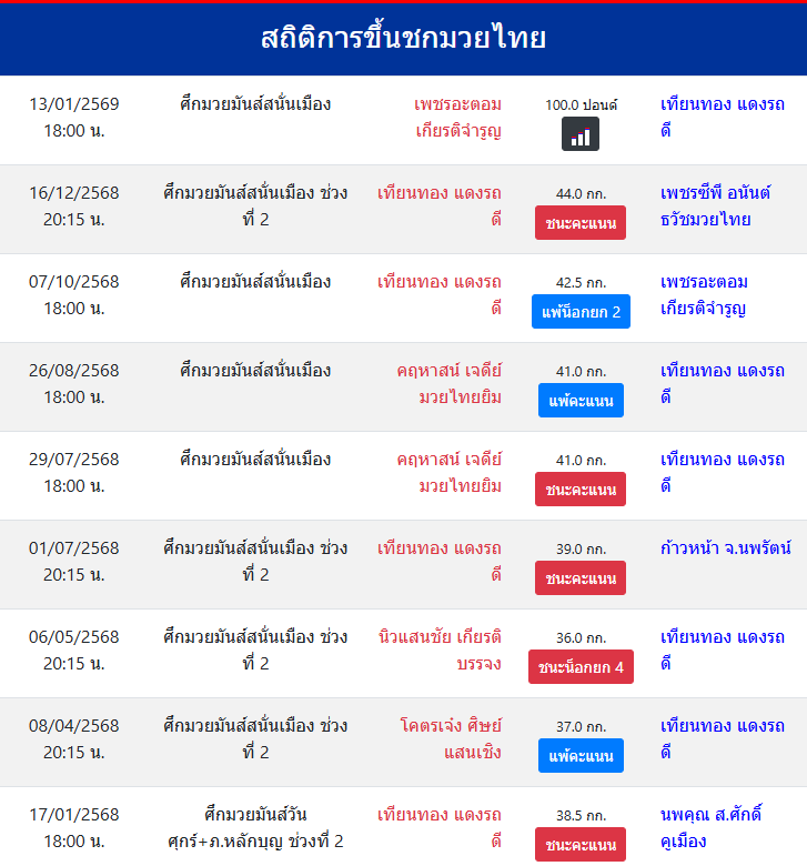 สถิติการขึ้นชกมวยไทย
เทียนทอง แดงรถดี