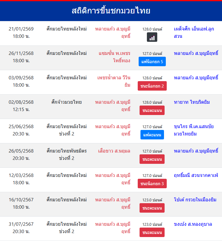 สถิติการขึ้นชกมวยไทย
พลายแก้ว ส.บุญมีฤทธิ์