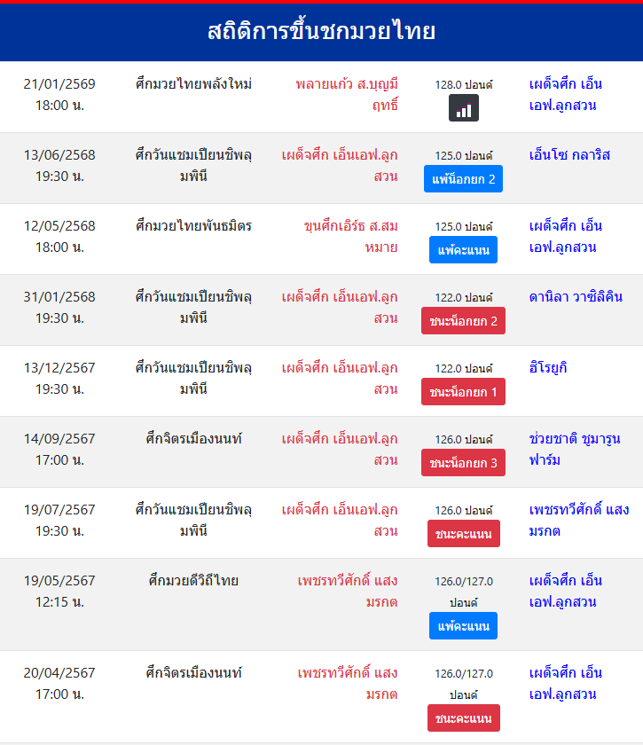 สถิติการขึ้นชกมวยไทย
เผด็จศึก เอ็นเอฟ.ลูกสวน