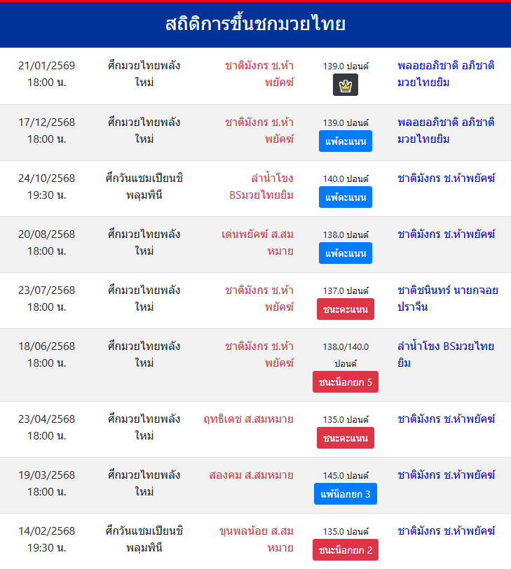 สถิติการขึ้นชกมวยไทย
ชาติมังกร ช.ห้าพยัคฆ์