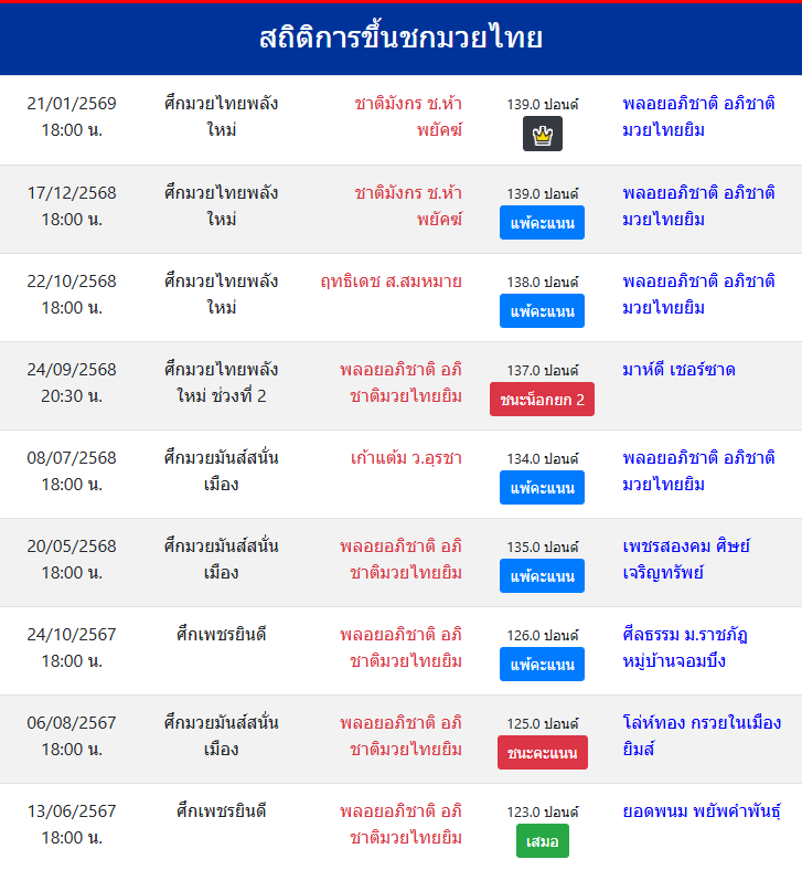 สถิติการขึ้นชกมวยไทย
พลอยอภิชาติ อภิชาติมวยไทยยิม