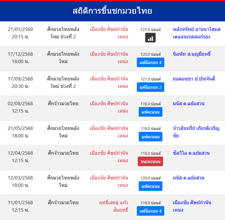 สถิติการขึ้นชกมวยไทย
เมืองชัย ศิษย์กำนันเหน่ง