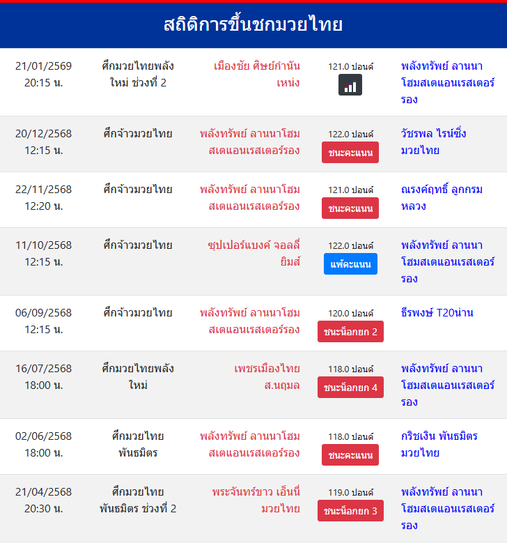 สถิติการขึ้นชกมวยไทย
พลังทรัพย์ ลานนาโฮมสเตแอนเรสเตอร์รอง