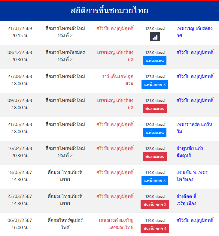 สถิติการขึ้นชกมวยไทย
ศรีวิชัย ส.บุญมีฤทธิ์
