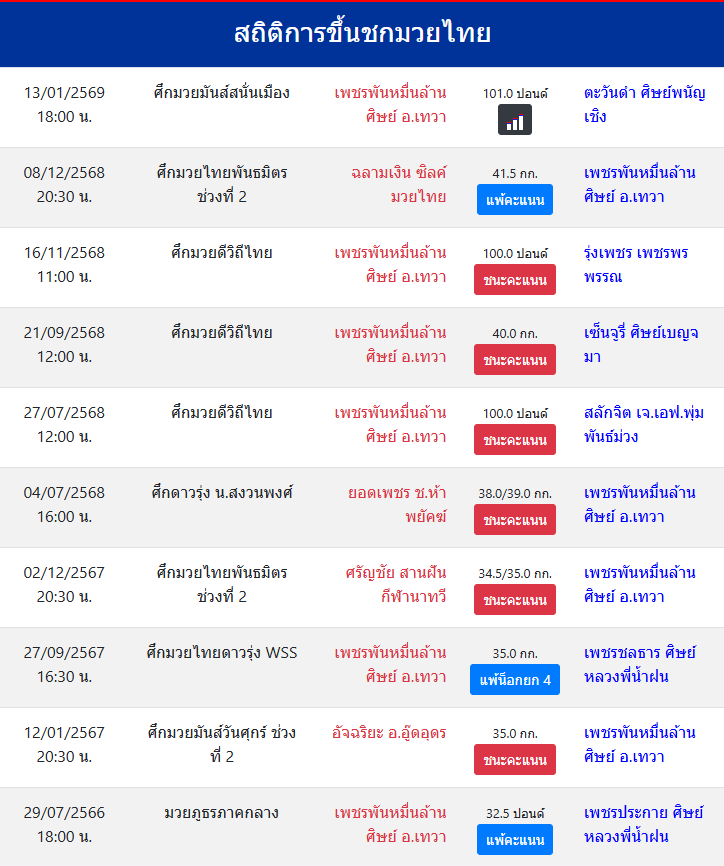 สถิติการขึ้นชกมวยไทย
เพชรพันหมื่นล้าน ศิษย์ อ.เทวา