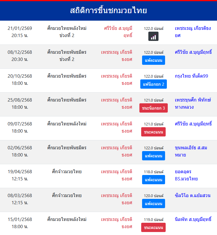 สถิติการขึ้นชกมวยไทย
เพชรเรณู เกียรติธงยศ