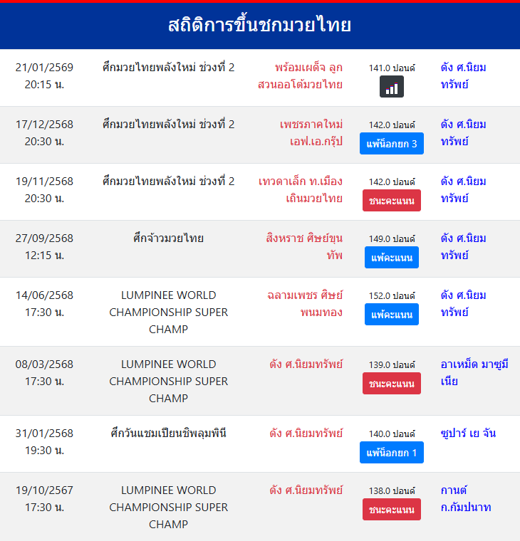 สถิติการขึ้นชกมวยไทย
ดัง ศ.นิยมทรัพย์