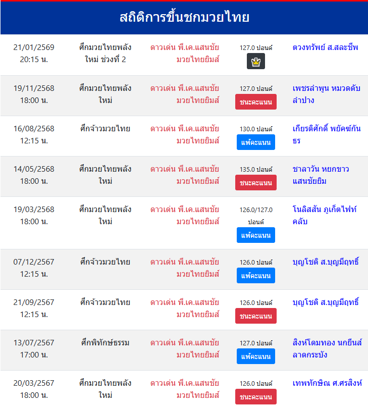 สถิติการขึ้นชกมวยไทย
ดาวเด่น พี.เค.แสนชัยมวยไทยยิมส์
