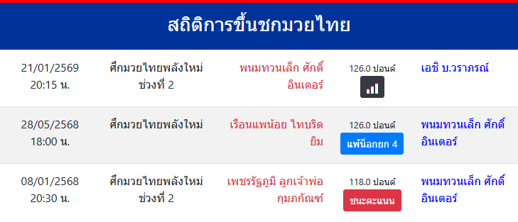 สถิติการขึ้นชกมวยไทย
พนมทวนเล็ก ศักดิ์อินเตอร์