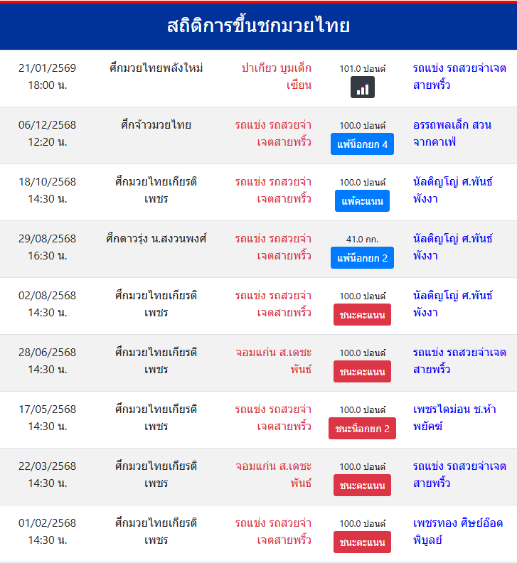 สถิติการขึ้นชกมวยไทย
รถแข่ง รถสวยจ่าเจตสายพริ้ว