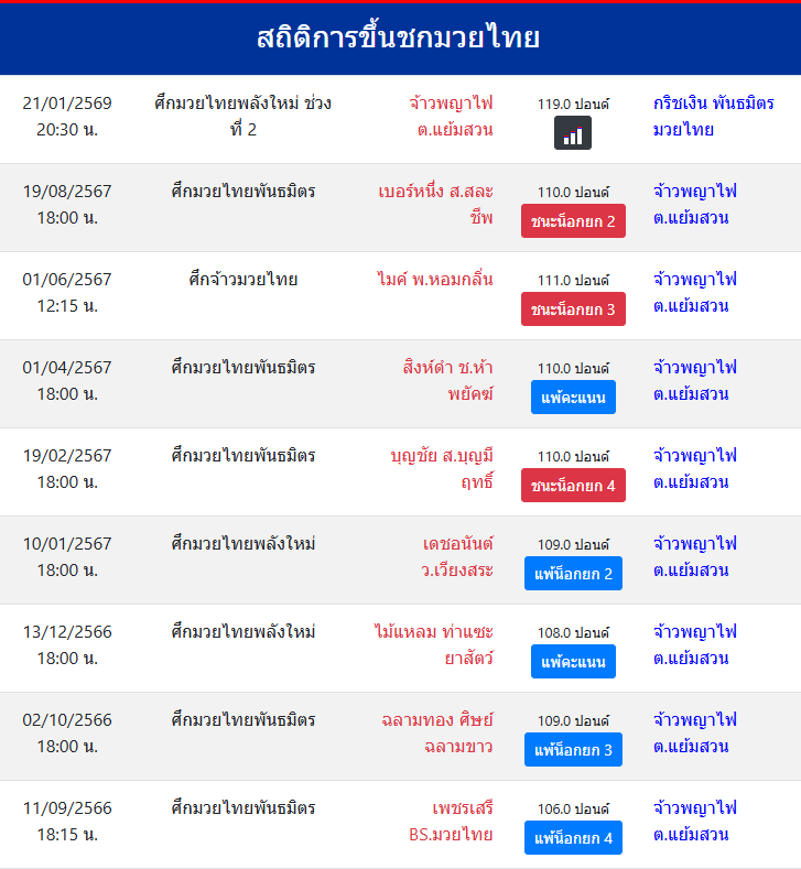 สถิติการขึ้นชกมวยไทย
จ้าวพญาไฟ ต.แย้มสวน