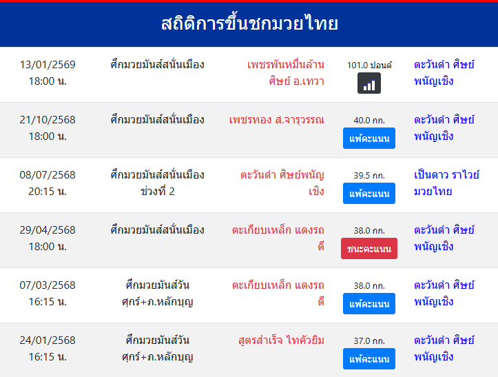 สถิติการขึ้นชกมวยไทย
ตะวันดำ ศิษย์พนัญเชิง