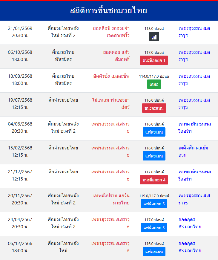 สถิติการขึ้นชกมวยไทย
เพชรสุวรรณ ส.สราวุธ