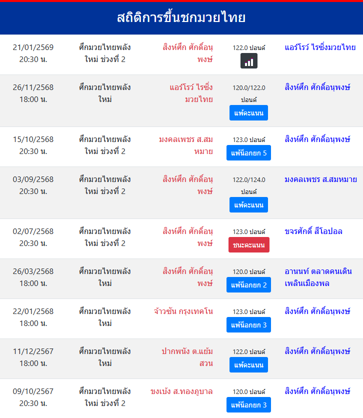 สถิติการขึ้นชกมวยไทย
สิงห์ศึก ศักดิ์อนุพงษ์