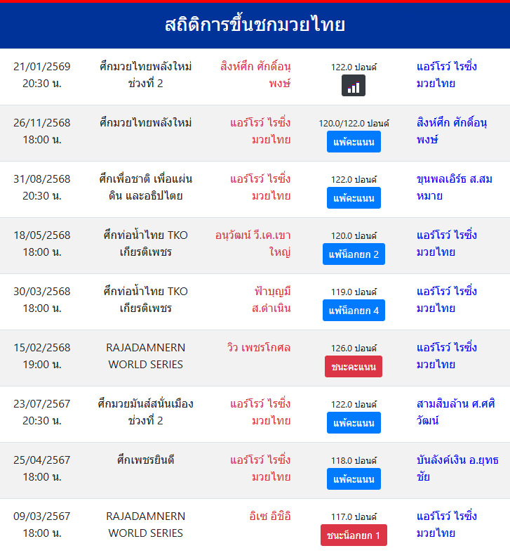 สถิติการขึ้นชกมวยไทย
แอร์โรว์ ไรซิ่งมวยไทย