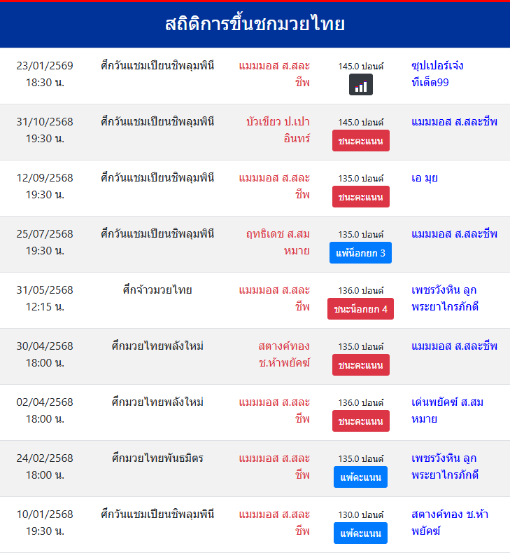 สถิติการขึ้นชกมวยไทย
แมมมอส ส.สละชีพ