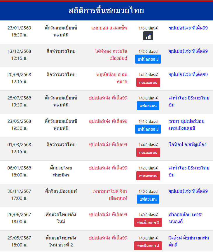 สถิติการขึ้นชกมวยไทย
ซุปเปอร์เจ๋ง ทีเด็ด99