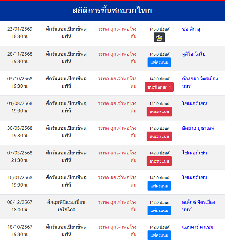 สถิติการขึ้นชกมวยไทย
วรพล ลูกเจ้าพ่อโรงต้ม