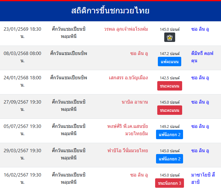 สถิติการขึ้นชกมวยไทย
ซอ ลิน อู