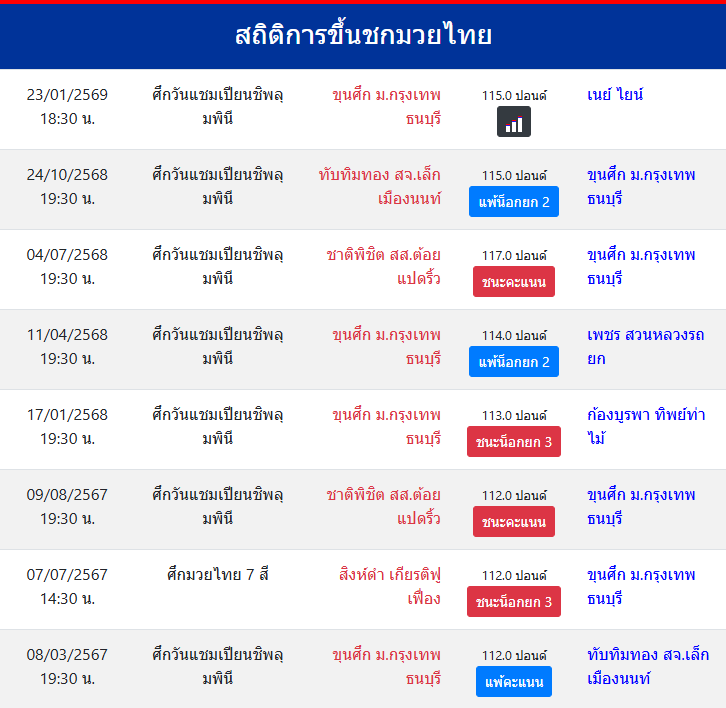 สถิติการขึ้นชกมวยไทย
ขุนศึก ม.กรุงเทพธนบุรี