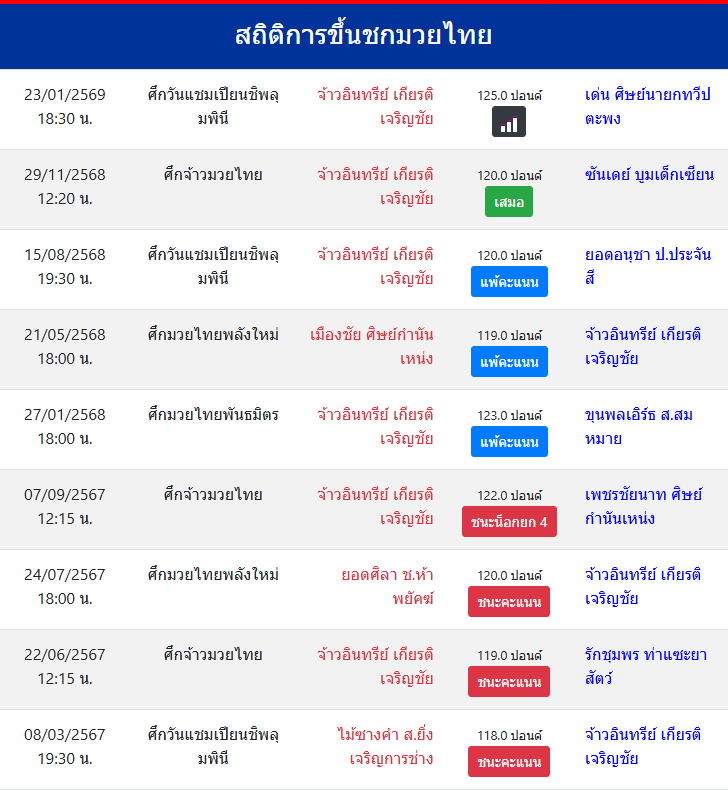 สถิติการขึ้นชกมวยไทย
จ้าวอินทรีย์ เกียรติเจริญชัย