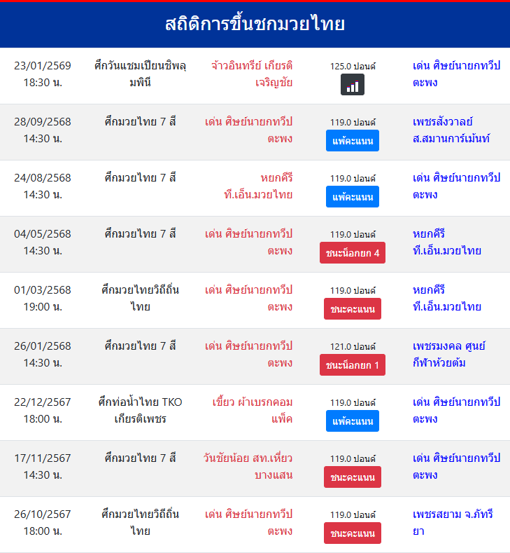 สถิติการขึ้นชกมวยไทย
เด่น ศิษย์นายกทวีปตะพง