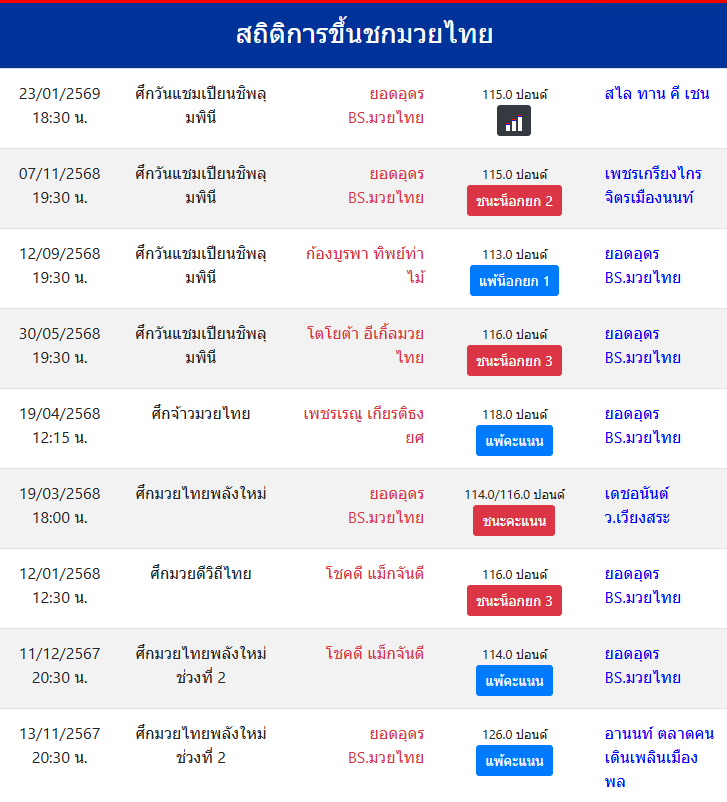 สถิติการขึ้นชกมวยไทย
ยอดอุดร BS.มวยไทย