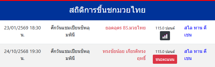 สถิติการขึ้นชกมวยไทย
สไล ทาน คี เชน