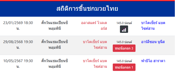 สถิติการขึ้นชกมวยไทย
บาโตเชียร์ แบตไซค์ฮาน