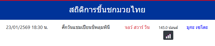 สถิติการขึ้นชกมวยไทย
จอว์ สวาร์ วิน