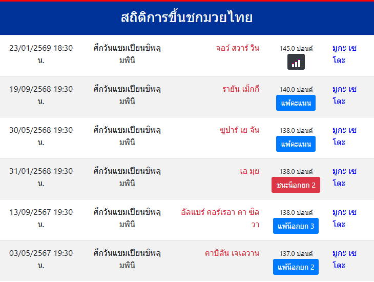 สถิติการขึ้นชกมวยไทย
มูกะ เซโตะ