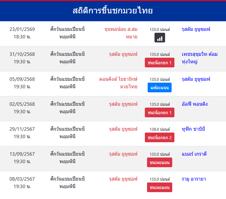 สถิติการขึ้นชกมวยไทย
รุสตัม ยูนูซอฟ