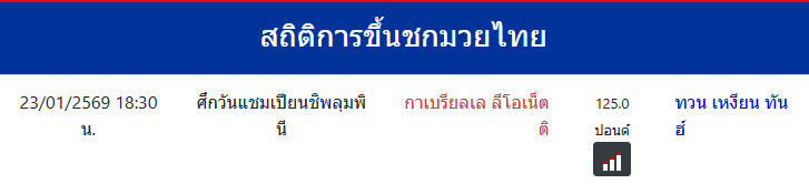 สถิติการขึ้นชกมวยไทย
ทวน เหงียน ทันฮ์