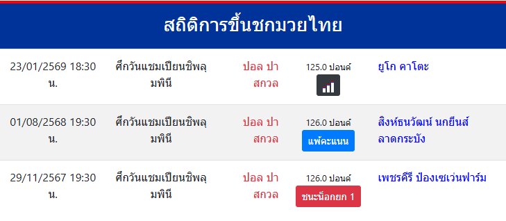 สถิติการขึ้นชกมวยไทย
ปอล ปาสกวล