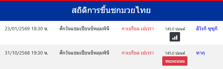 สถิติการขึ้นชกมวยไทย
กาเบรียล เปเรรา