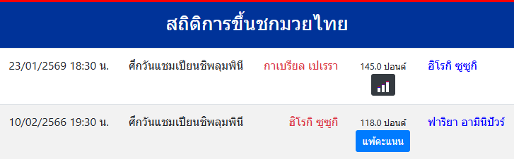 สถิติการขึ้นชกมวยไทย
ฮิโรกิ ซูซูกิ