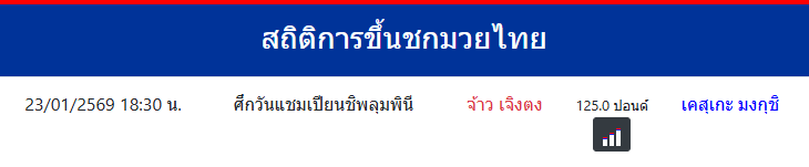 สถิติการขึ้นชกมวยไทย
จ้าว เจิงตง